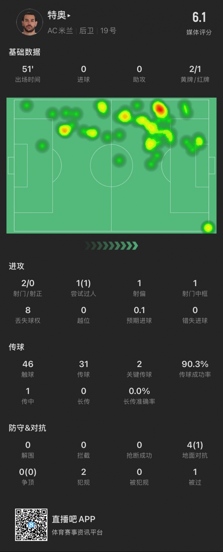 特奧本場：2黃變1紅離場，2腳關(guān)鍵傳球，4次對抗成功1次，被過1次