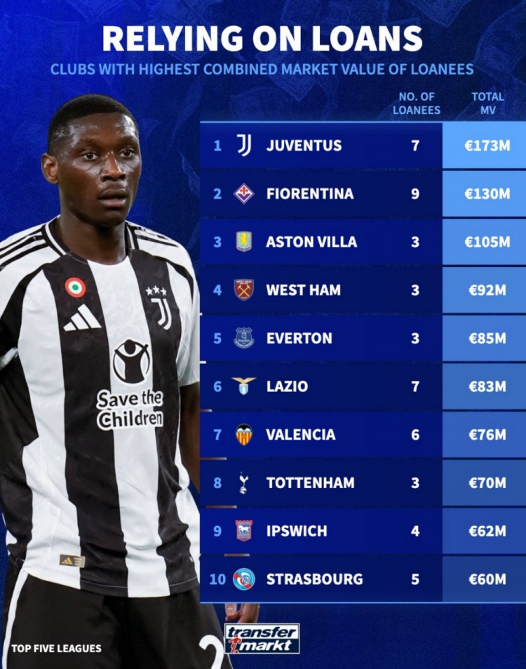 租借球員總身價(jià)榜：尤文1.73億歐居首，維拉1.05億歐第3，熱刺第8