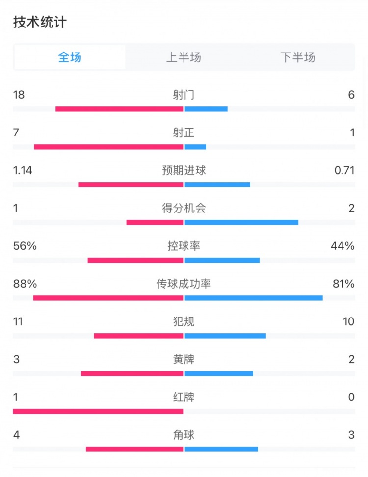 米蘭1-1費耶諾德全場數(shù)據(jù)：控球率56%-44%，射門18-6，射正7-1