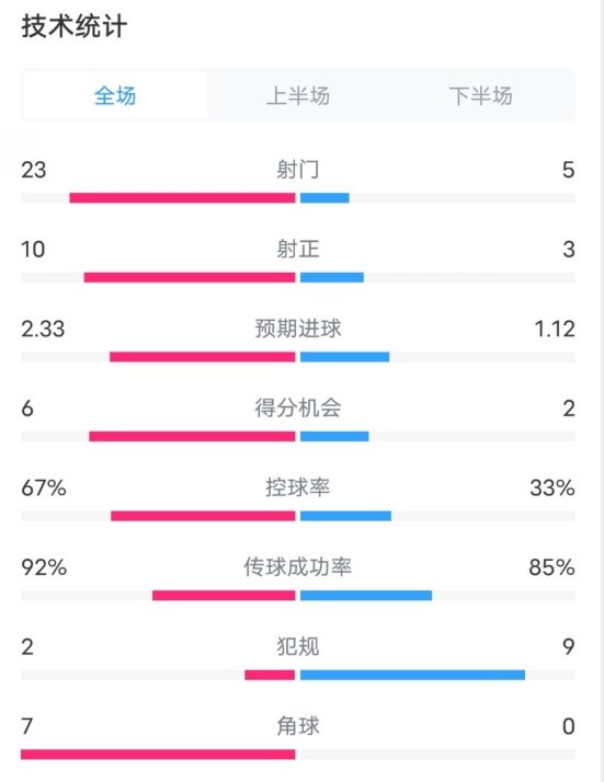 拜仁1-1凱爾特人數(shù)據(jù)：射門23-5，射正10-3，控球率67%-33%