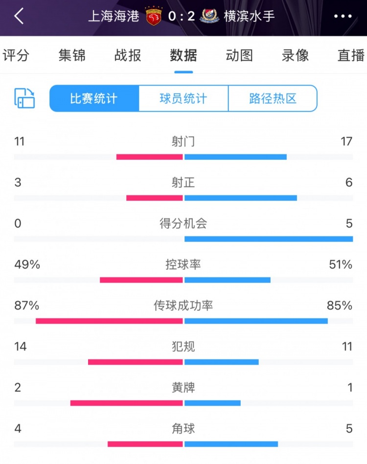 完??！全場(chǎng)數(shù)據(jù)：海港主要數(shù)據(jù)均落后于橫濱 得分機(jī)會(huì)0比5