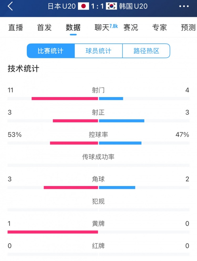 U20亞洲杯日韓戰(zhàn)全場數(shù)據(jù)：射門數(shù)日本11-4領(lǐng)先，但兩隊均射正3腳