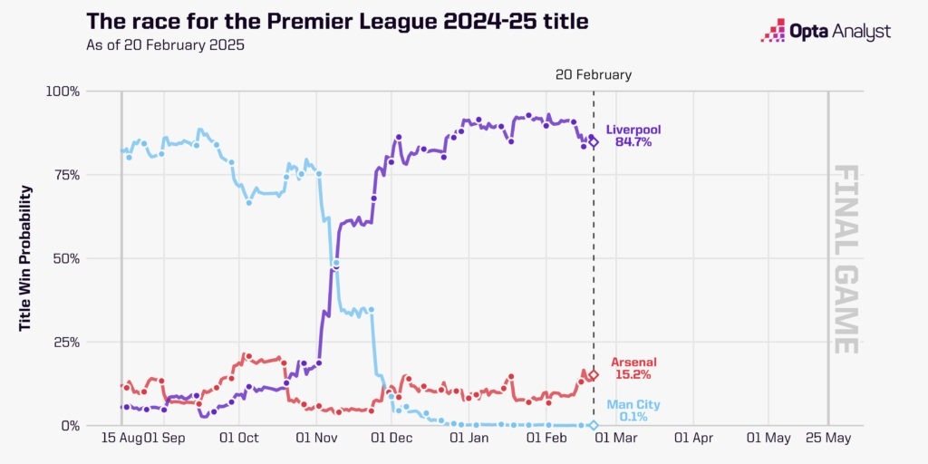 英超奪冠概率走勢圖：曼城斷崖式跌至0.1%，利物浦現(xiàn)84.7%槍手15%