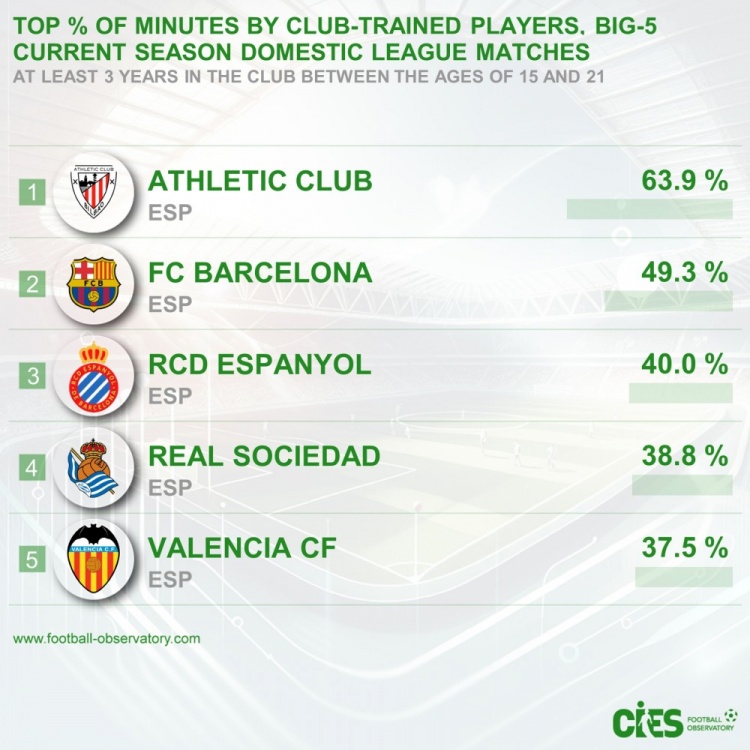 五大聯(lián)賽青訓(xùn)出場占比：畢巴63.9%居首&巴薩次席，前5皆西甲球隊(duì)