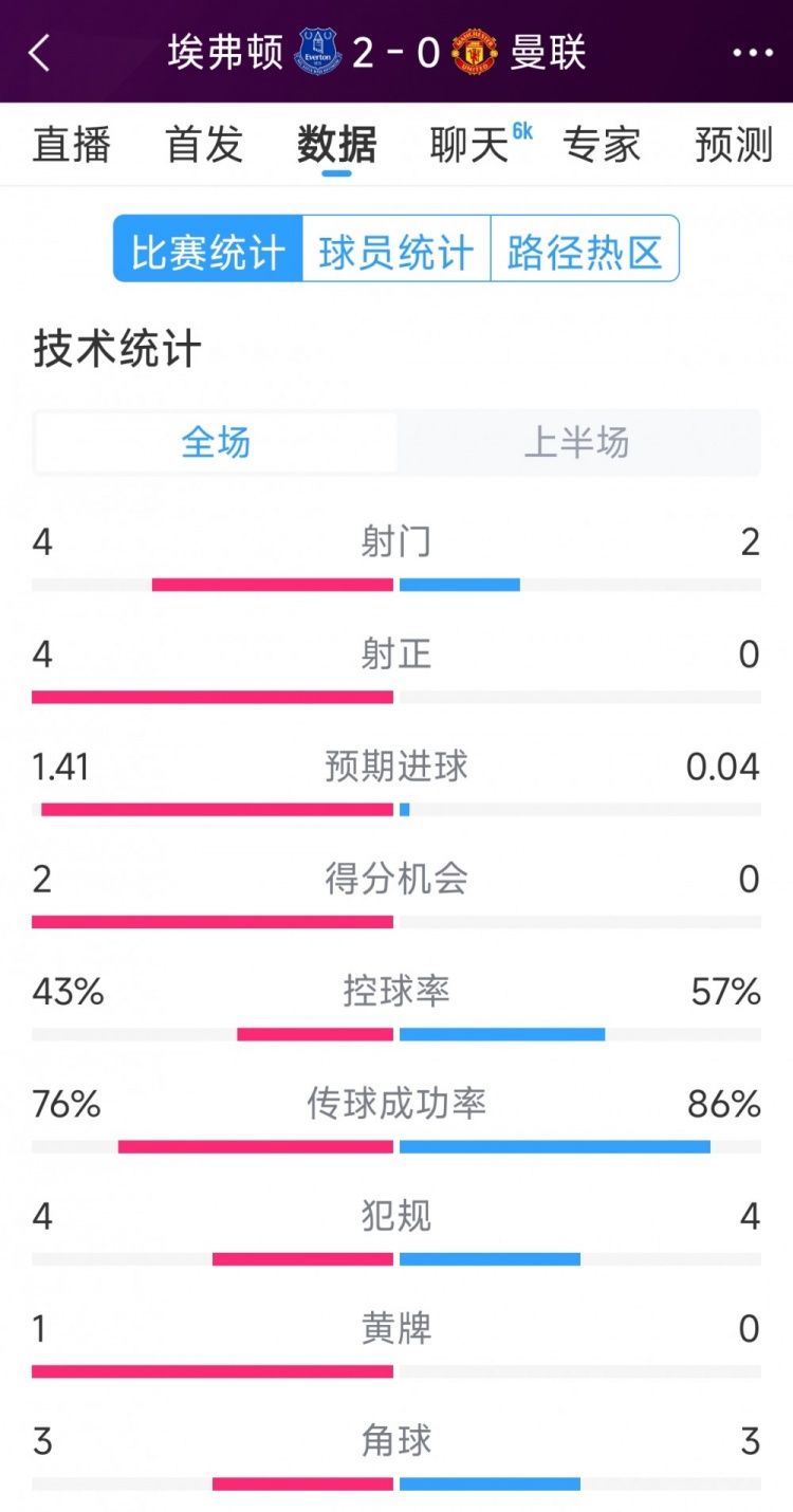 曼聯(lián)半場(chǎng)零射正，埃弗頓vs曼聯(lián)半場(chǎng)數(shù)據(jù)：射門4-2，射正4-0