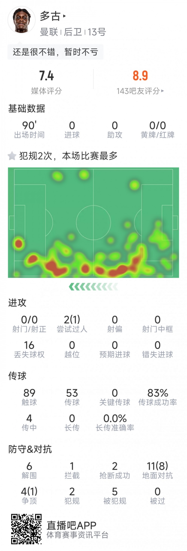 可圈可點(diǎn)，多古本場數(shù)據(jù)：6次解圍，9次成功對抗，2次搶斷