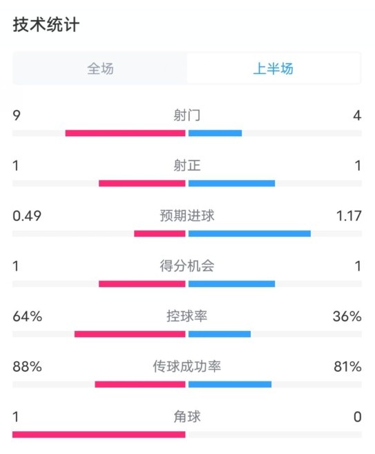 阿森納0-1西漢姆半場數(shù)據(jù)：射門9-4，射正1-1，控球率64%-36%