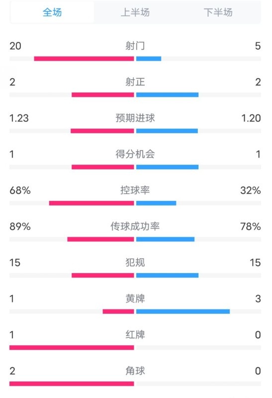 阿森納0-1西漢姆數(shù)據(jù)：射門20-5，射正2-2，紅牌1-0，控球68%-32%