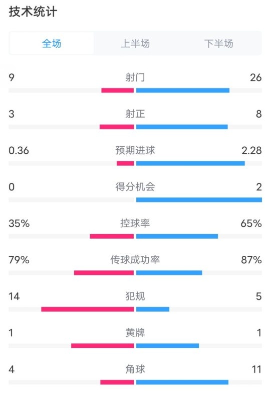 都靈2-1米蘭全場數(shù)據(jù)：射門9-26，射正3-8，控球率35%-65%