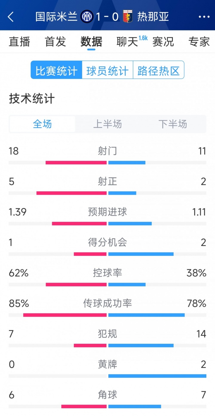 國(guó)米1-0熱那亞全場(chǎng)數(shù)據(jù)：射門(mén)18-11，射正 5-2，得分機(jī)會(huì)1-2