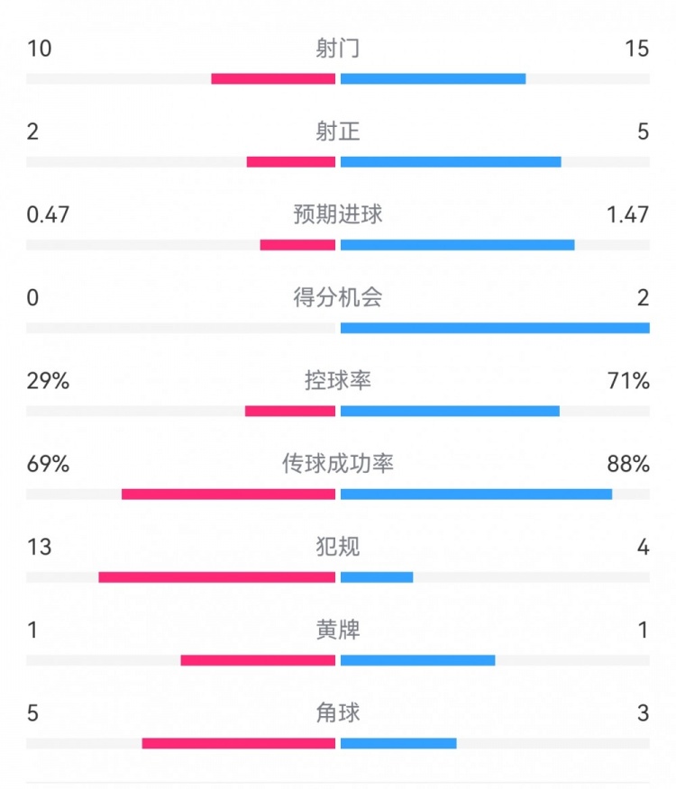 巴薩2-0拉帕數(shù)據(jù)：射門15-10，射正5-2，得分機(jī)會(huì)2-0，犯規(guī)4-13