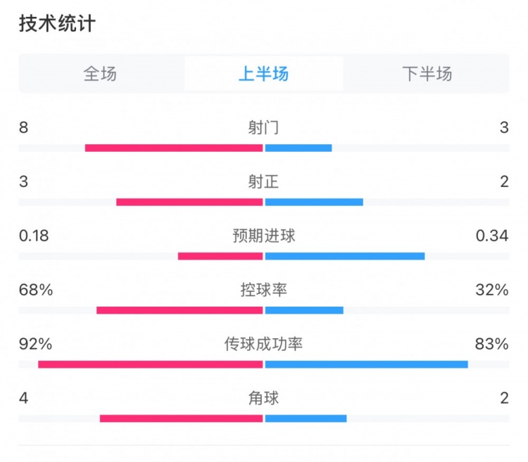 曼城0-2利物浦半場數(shù)據(jù)：控球率68%-32%，射門8-3，射正3-2