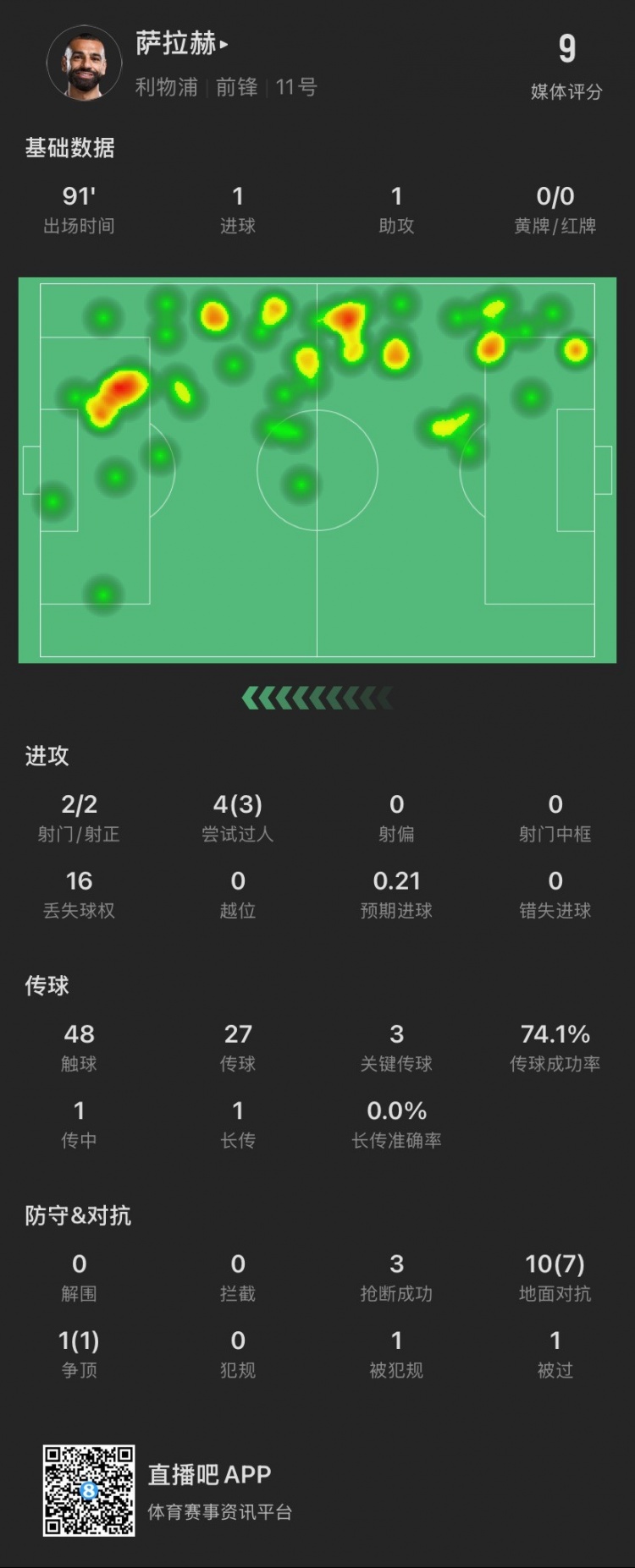 薩拉赫本場：傳射建功！4次過人成功3次，獲評9分全場最高