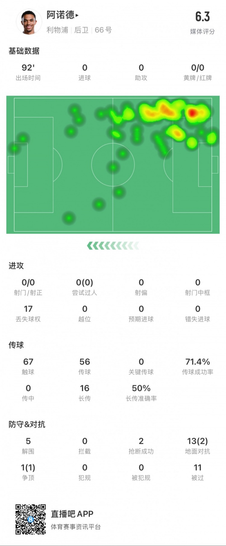 阿諾德本場數(shù)據(jù)：11次被過，14次對抗贏得3次，5次解圍