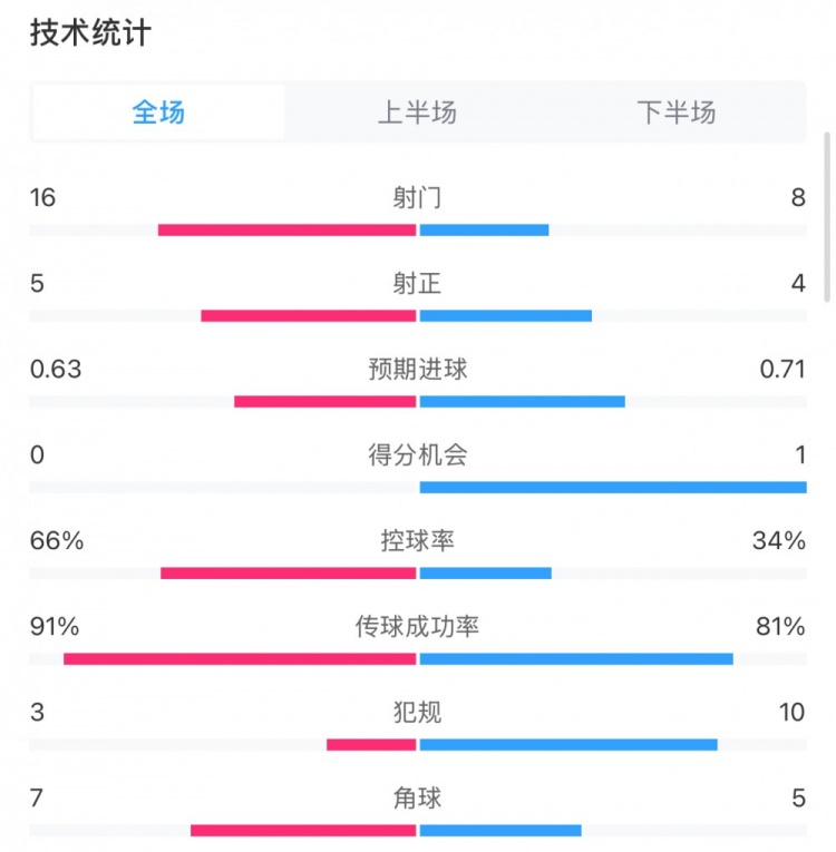 曼城0-2利物浦數(shù)據(jù)：控球率66%-34%，射門16-8，射正5-4