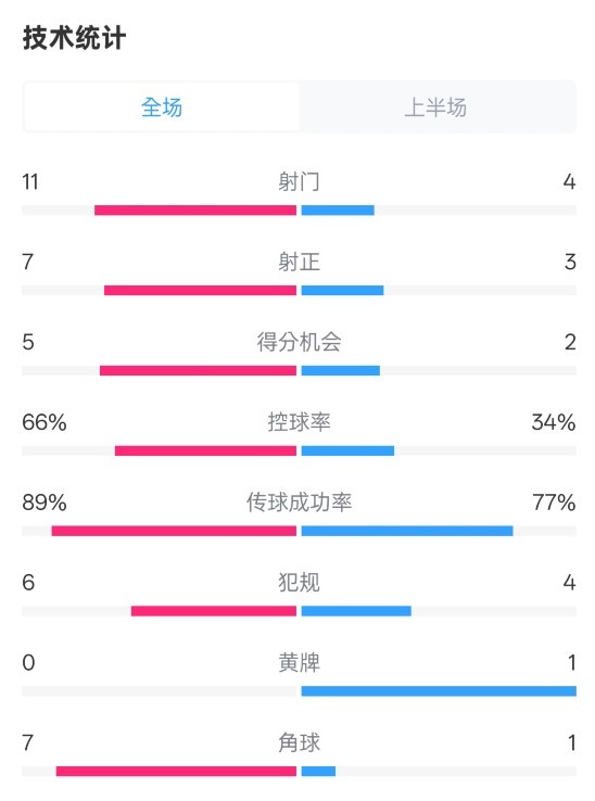 巴薩半場3-2馬競數(shù)據(jù)：射門11-4，射正7-3，控球率66%-34%