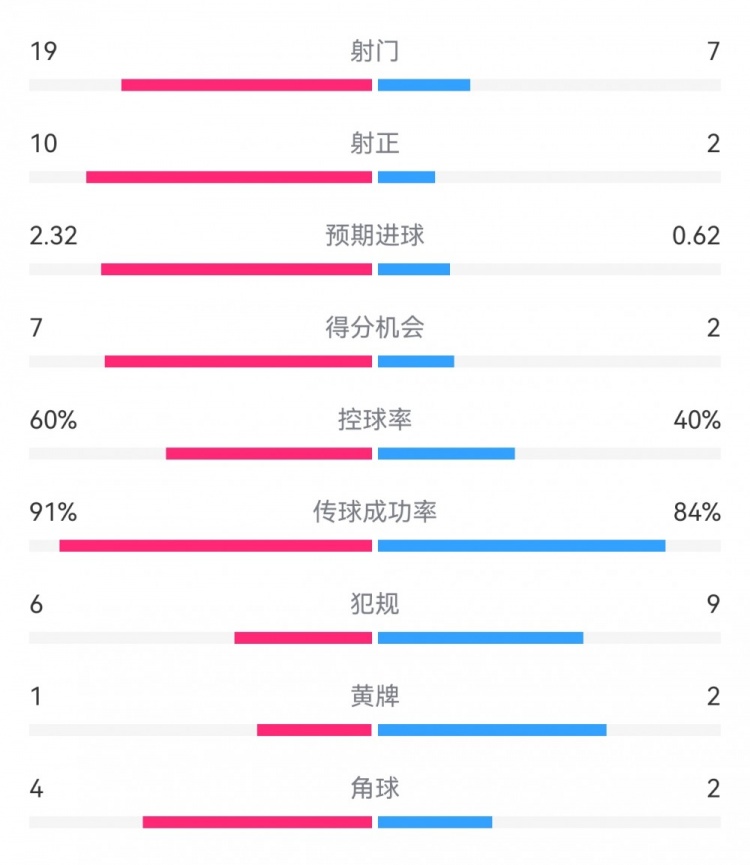 切爾西4-0圣徒數(shù)據(jù)：射門19-7，射正10-2，得分機(jī)會7-2