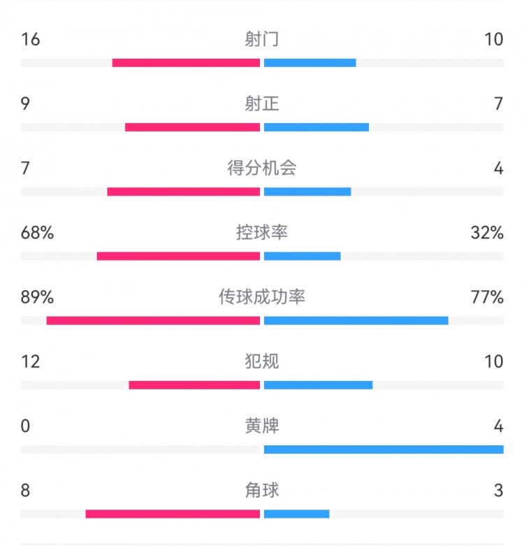 巴薩4-4馬競?cè)珗鰯?shù)據(jù)：射門16-10，射正9-7，得分機(jī)會7-4