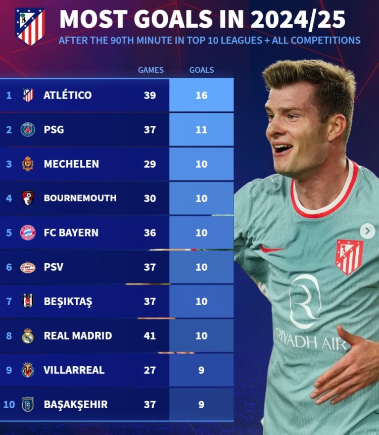 本賽季90分鐘后進(jìn)球榜：馬競16球居首，巴黎、拜仁、皇馬在列