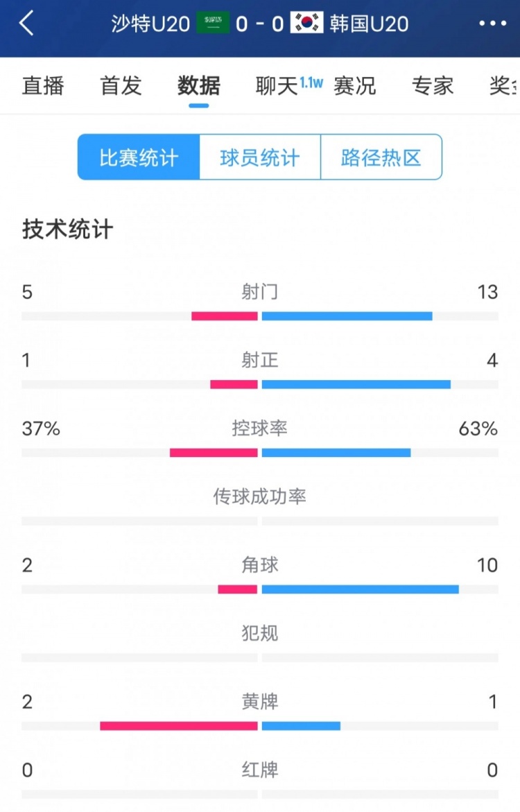 韓國vs沙特全場(chǎng)數(shù)據(jù)：韓國U20隊(duì)13次射門4次射正，占據(jù)明顯優(yōu)勢(shì)