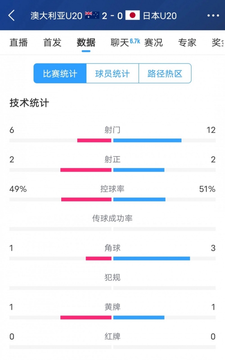 澳洲vs日本全場數(shù)據(jù)：日本隊射門次數(shù)兩倍于澳洲，但僅2次射正