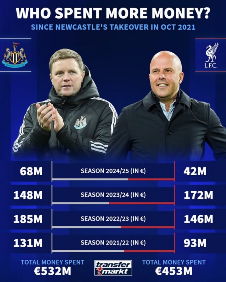 紐卡被沙特收購后4年共投資5.32億歐元，同期利物浦4.53億歐