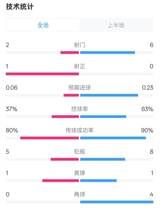 森林半場(chǎng)0-0阿森納數(shù)據(jù)：射門2-6，射正1-0，控球率37%-63%