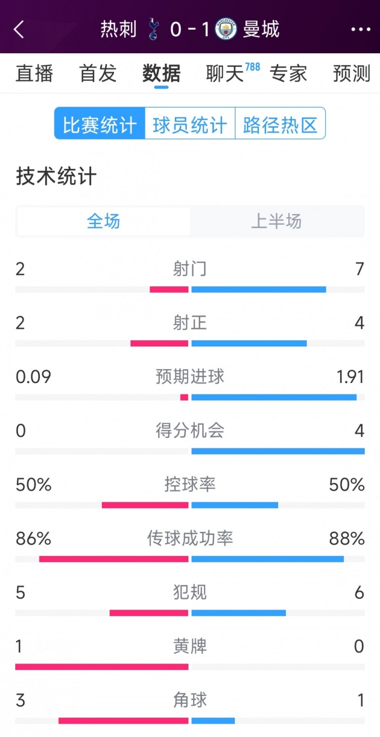 曼城vs熱刺半場數(shù)據(jù)：射門7-2，射正4-2，得分機會4-0