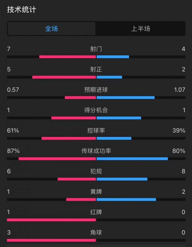 曼聯(lián)vs伊鎮(zhèn)半場數(shù)據(jù)：射門7-4，射正5-2，控球率61%-39%，角球3-0