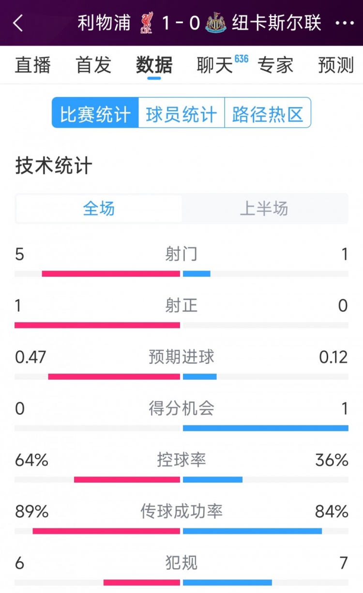 利物浦vs紐卡半場數(shù)據(jù)：射門5-1，射正1-0，得分機(jī)會(huì)0-1