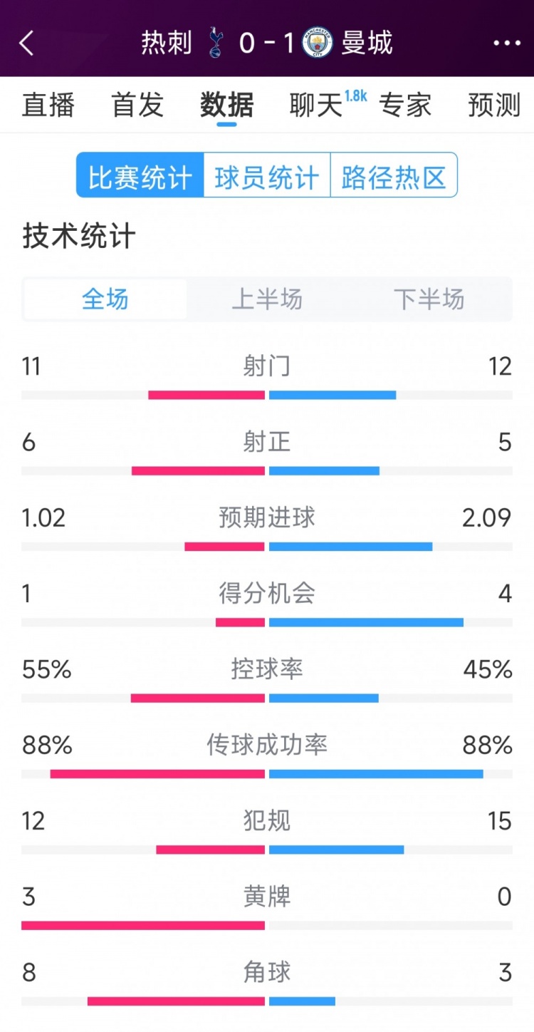 曼城1-0熱刺全場(chǎng)數(shù)據(jù)：射門12-11，射正5-6，得分機(jī)會(huì)4-2