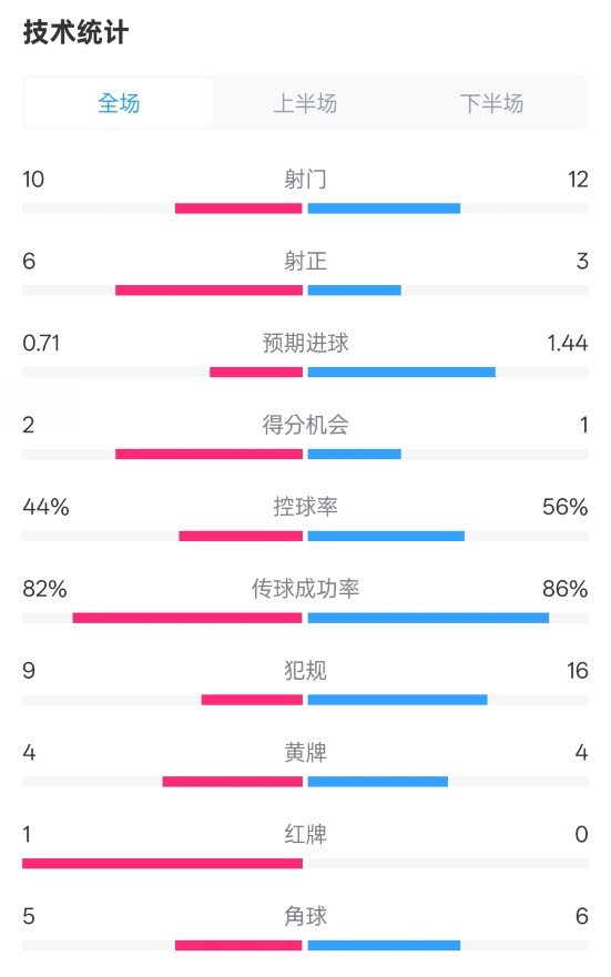 曼聯(lián)3-2伊鎮(zhèn)數(shù)據(jù)：射門10-12，射正6-3，控球率44%-56%，紅牌1-0