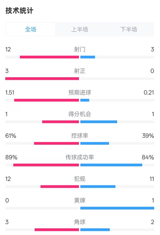 利物浦2-0紐卡全場(chǎng)數(shù)據(jù)：射門12-3，射正3-0，控球率61%-39%