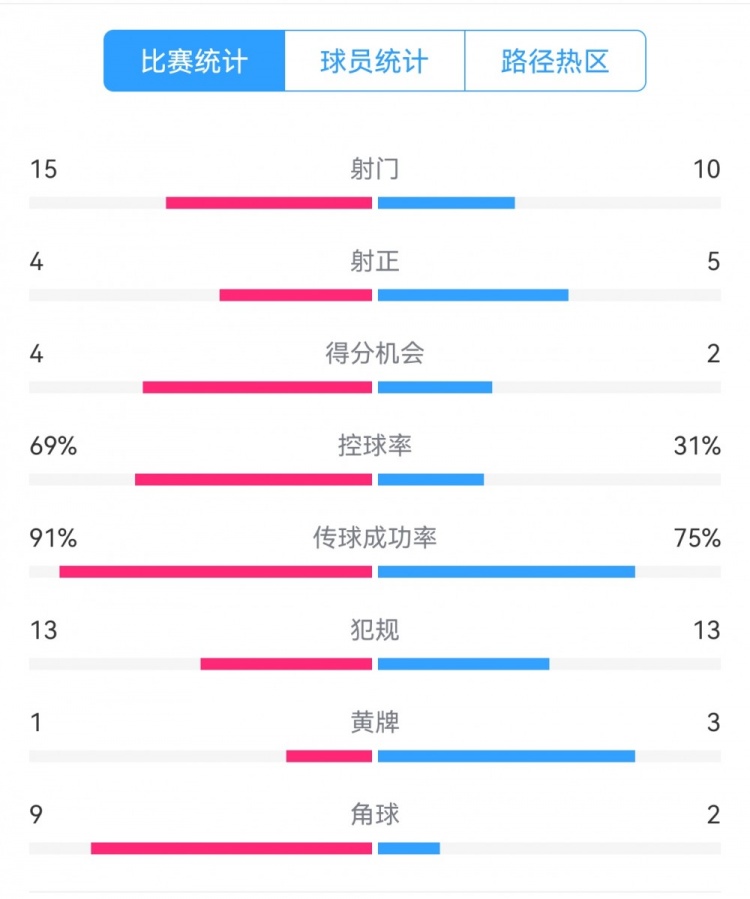 點(diǎn)球告負(fù)！尤文恩波利數(shù)據(jù)：射門15-10，射正4-5，得分機(jī)會(huì)4-2