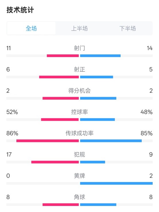 皇社0-1皇馬數(shù)據(jù)：射門11-14，射正6-5，控球率52%-48%，犯規(guī)17-9