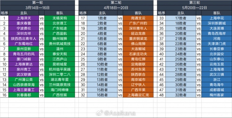 2025足協(xié)杯第一輪、第二輪、第三輪對陣抽簽結果 ???