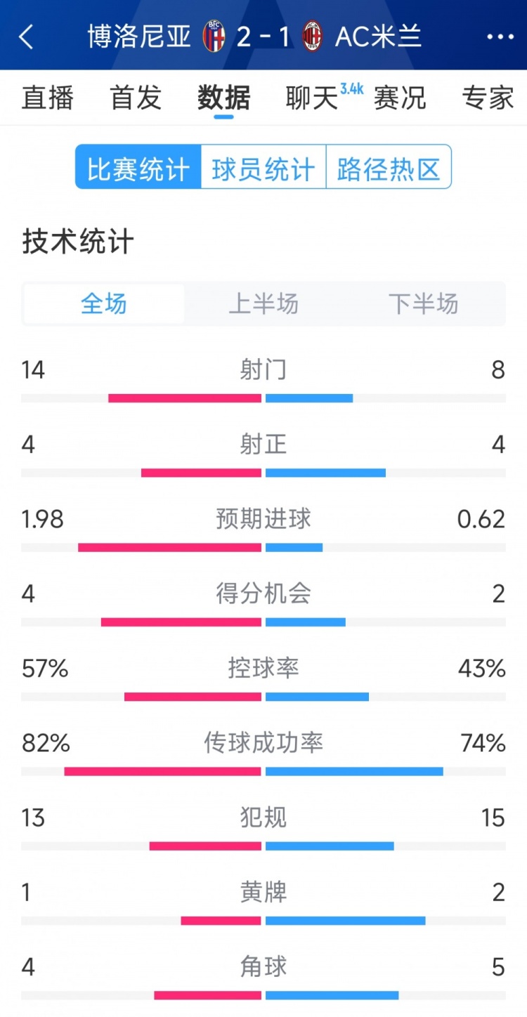 AC米蘭1-2博洛尼亞全場(chǎng)數(shù)據(jù)：射門(mén)8-14，射正4-4，得分機(jī)會(huì)2-4