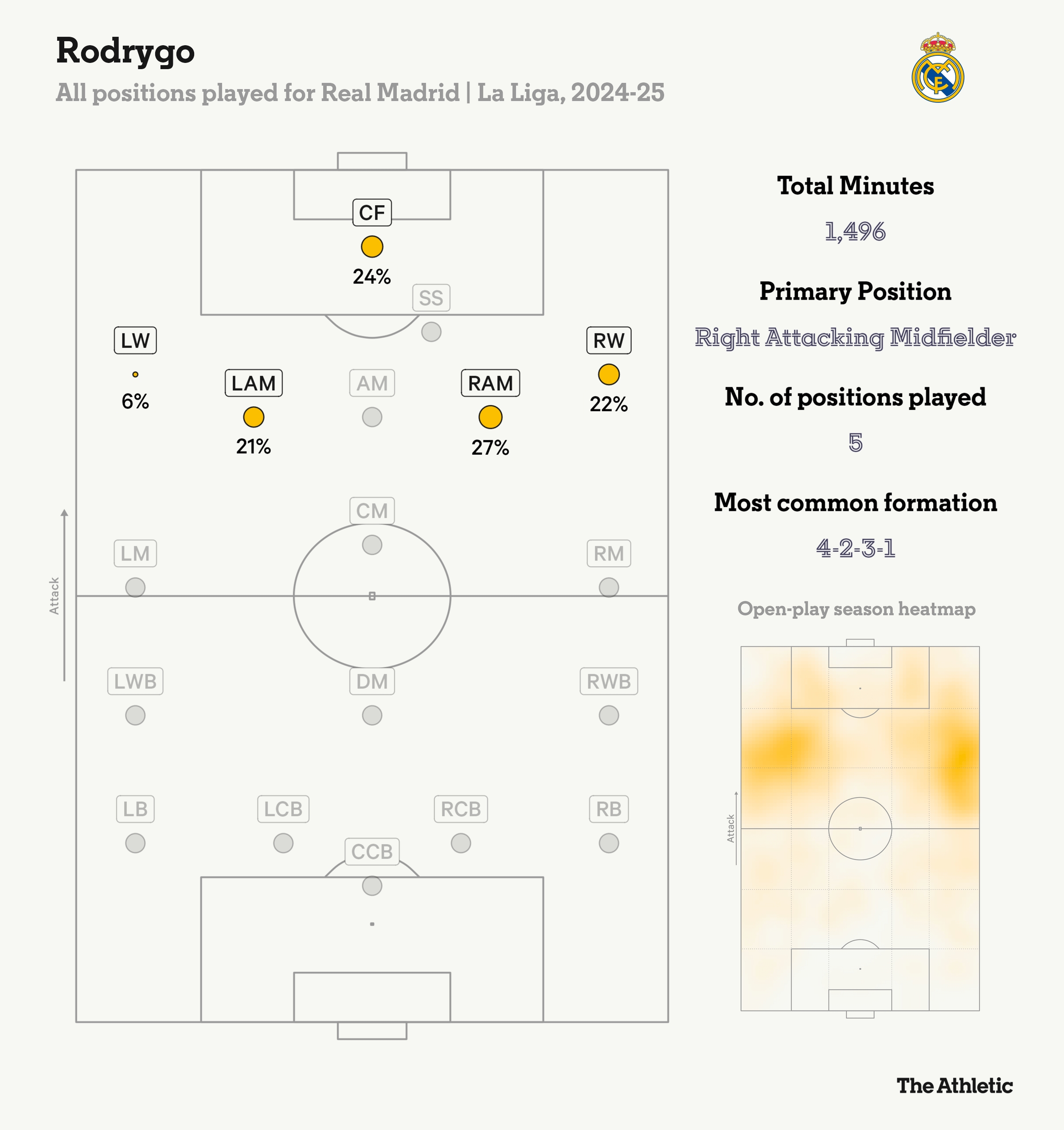 羅德里戈本賽季在皇馬踢過(guò)五個(gè)位置，居右的進(jìn)攻型中場(chǎng)踢的最多