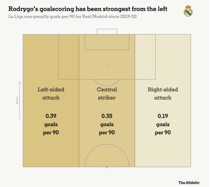 羅德里戈每90分鐘在左路0.39球，中路0.35球，右路0.19球