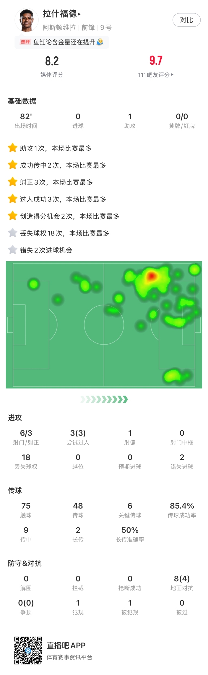 ?拉什福德邊路1v1瞬間啟動一步過，下底倒三角傳到空當(dāng)形成射門