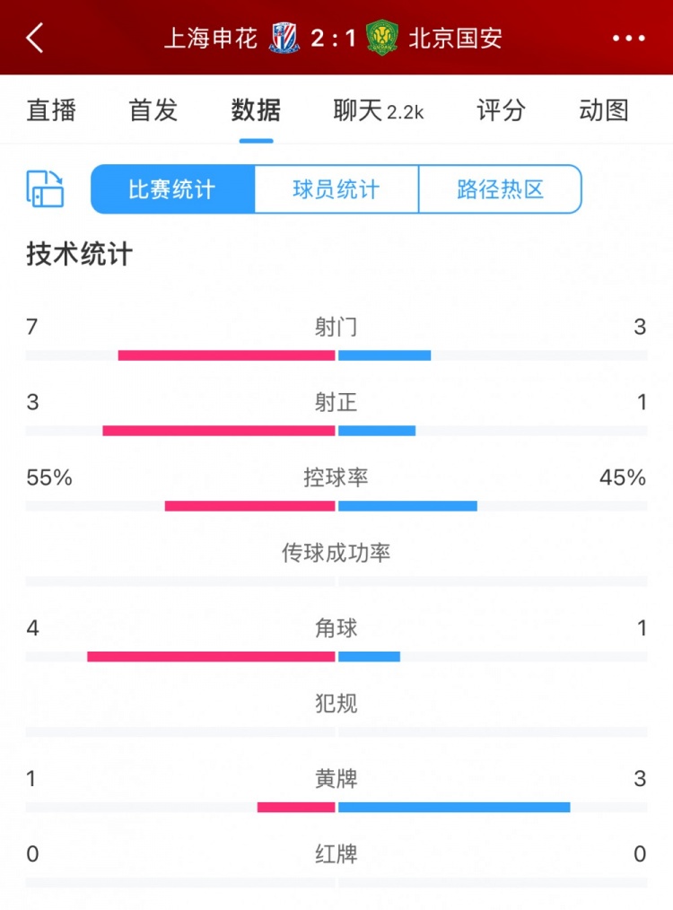 半場數(shù)據(jù)：申花主要數(shù)據(jù)均領先國安，射門7比3、射正3比1占優(yōu)