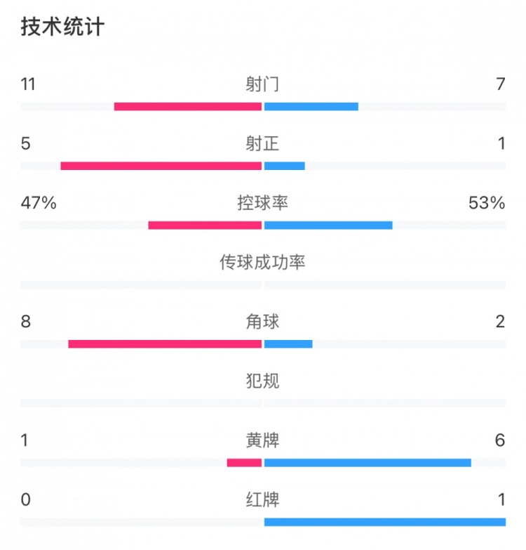 申花和國(guó)安各有20次犯規(guī)，黃牌數(shù)為1比6