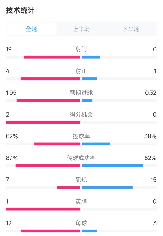 那不勒斯1-1國米數(shù)據(jù)：射門19-6，射正4-1，控球率62%-38%