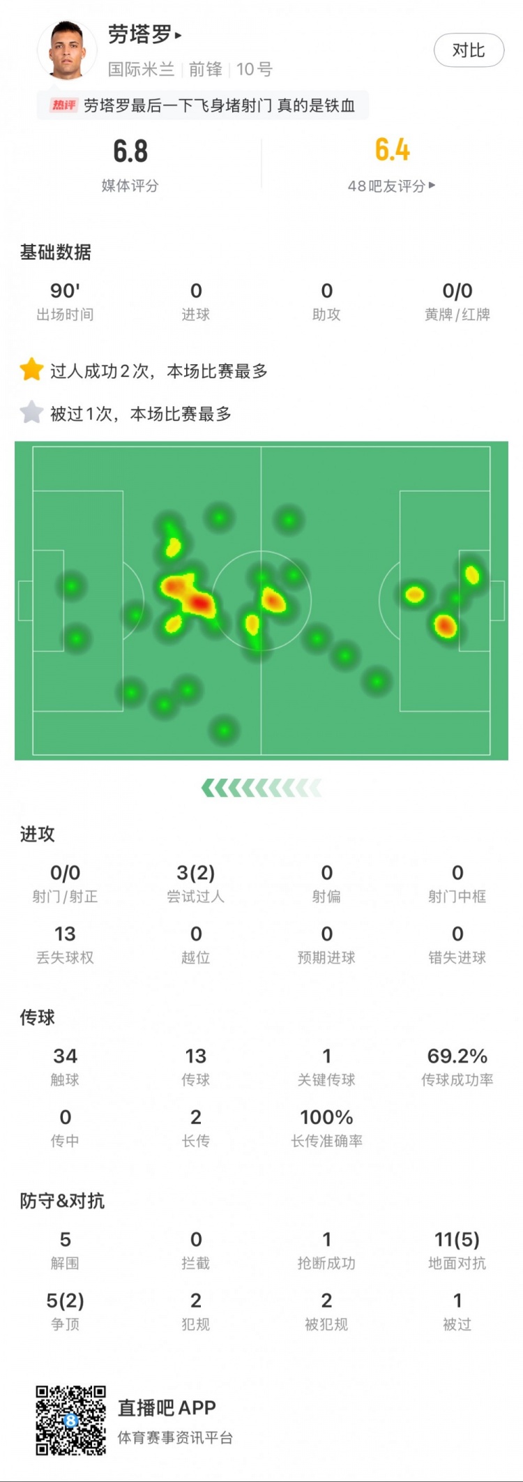 勞塔羅本場數(shù)據(jù)：0次射門，16次對抗贏得7次，5次解圍