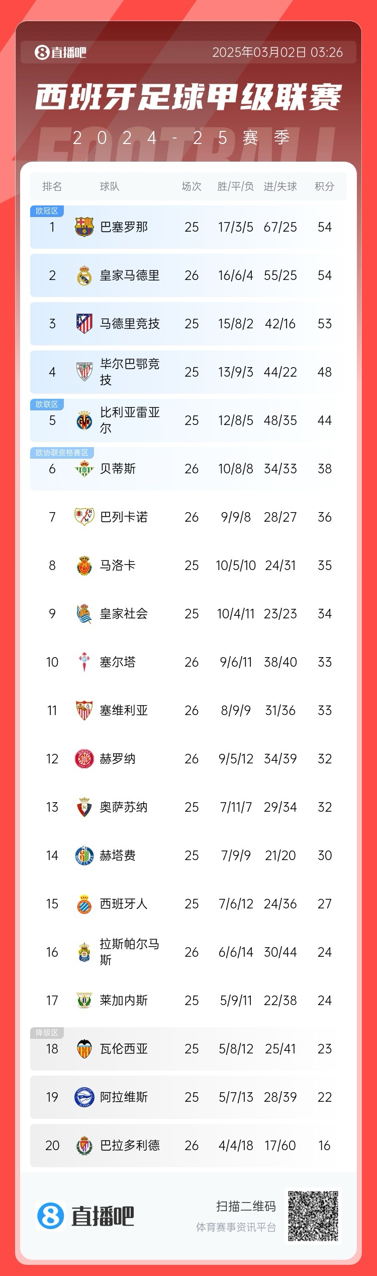 近5輪僅1勝，西甲積分榜：皇馬遭逆轉(zhuǎn)仍排第二，先賽與巴薩同分