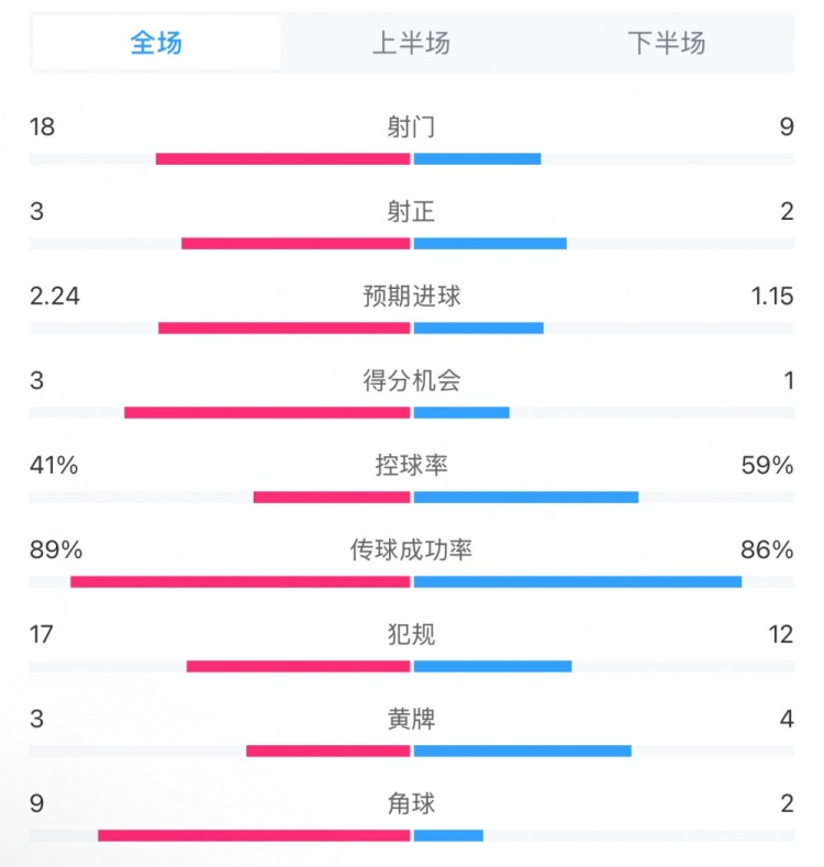 貝蒂斯2-1皇馬全場數(shù)據(jù)：射門18-9，射正3-2，得分機(jī)會(huì)3-1