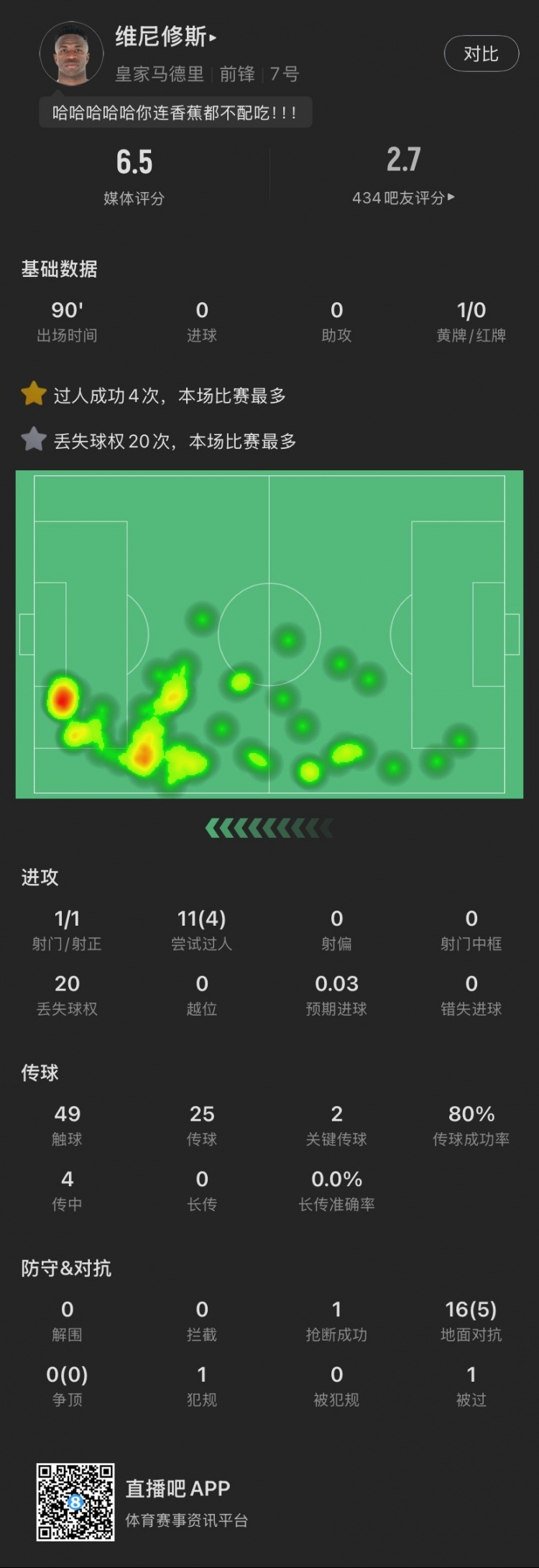 維尼修斯本場：丟失球權(quán)20次全場最多，染黃，11次過人成功4次，