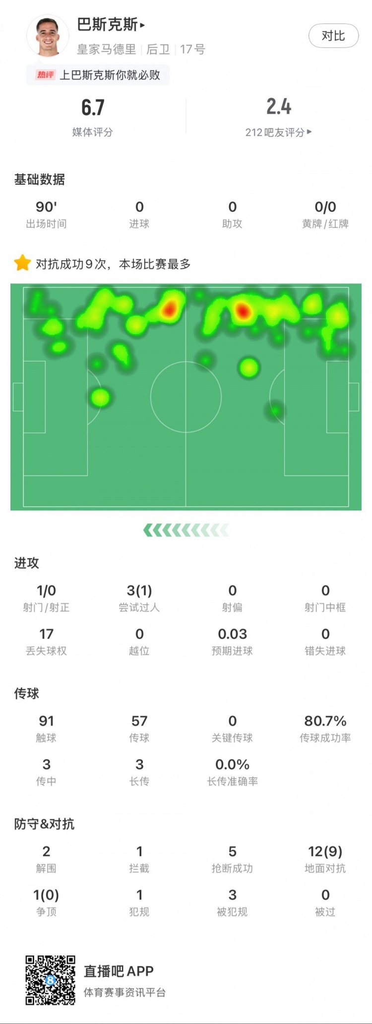 巴斯克斯本場數(shù)據(jù)：9次贏得對(duì)抗全場最多，5次搶斷，2次解圍