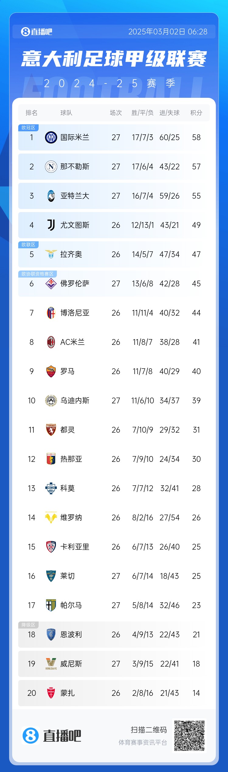 意甲積分榜：天王山之戰(zhàn)1-1收場，國米仍居榜首，那不勒斯第二