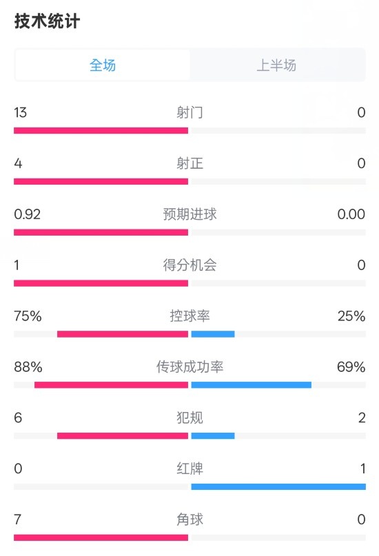 巴薩半場(chǎng)2-0皇社數(shù)據(jù)：射門13-0，射正4-0，控球75%-25%，紅牌0-1